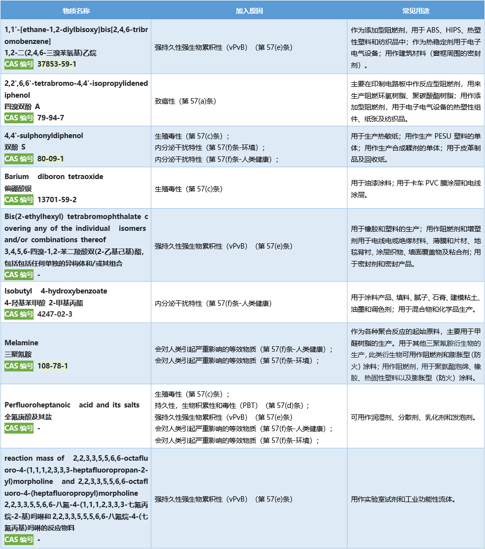 9項(xiàng)SVHC評議物質(zhì).jpg